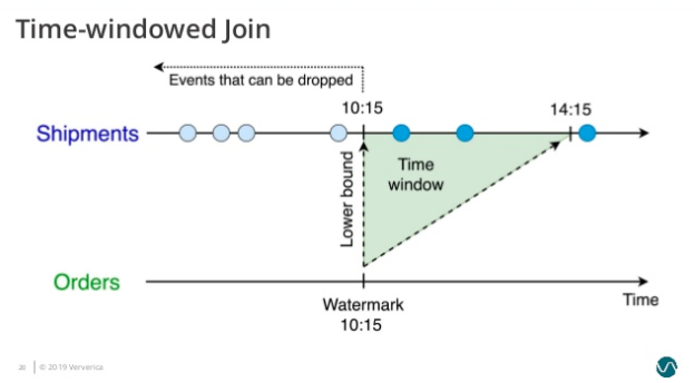 Flink SQL 如何实现数据流的 Join？