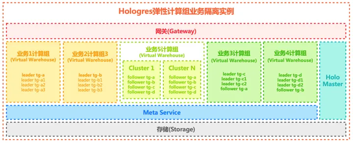 实时数仓Hologres 新一代弹性计算组实例技术揭秘