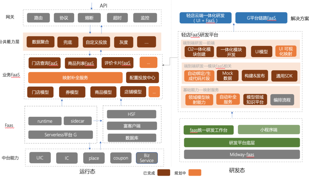 手机淘宝轻店业务 Serverless 研发模式升级实践