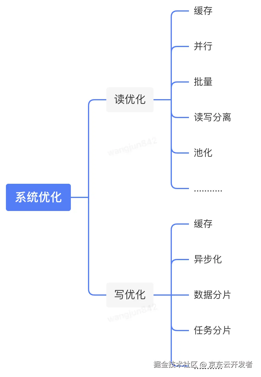 万字长文浅谈三高系统建设方法论和实践