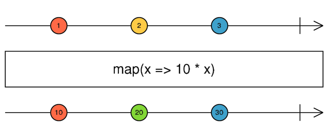 RxJS switchMap, mergeMap, concatMap，exhaustMap 的比较