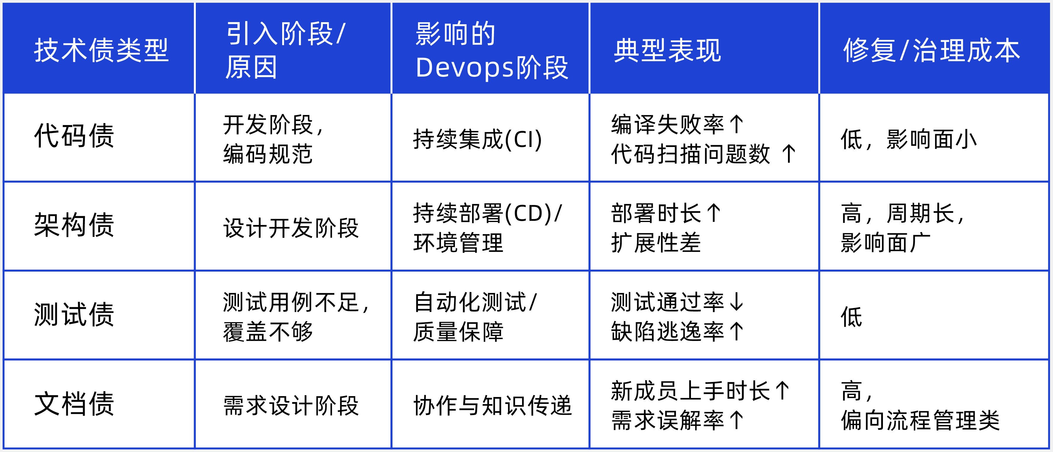 当DevOps落地实施撞上技术债务，如何量化债务突破困局
