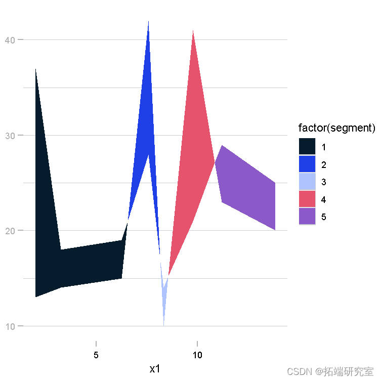 R语言绘制ggplot2双色XY-面积组合交叉折线图可视化