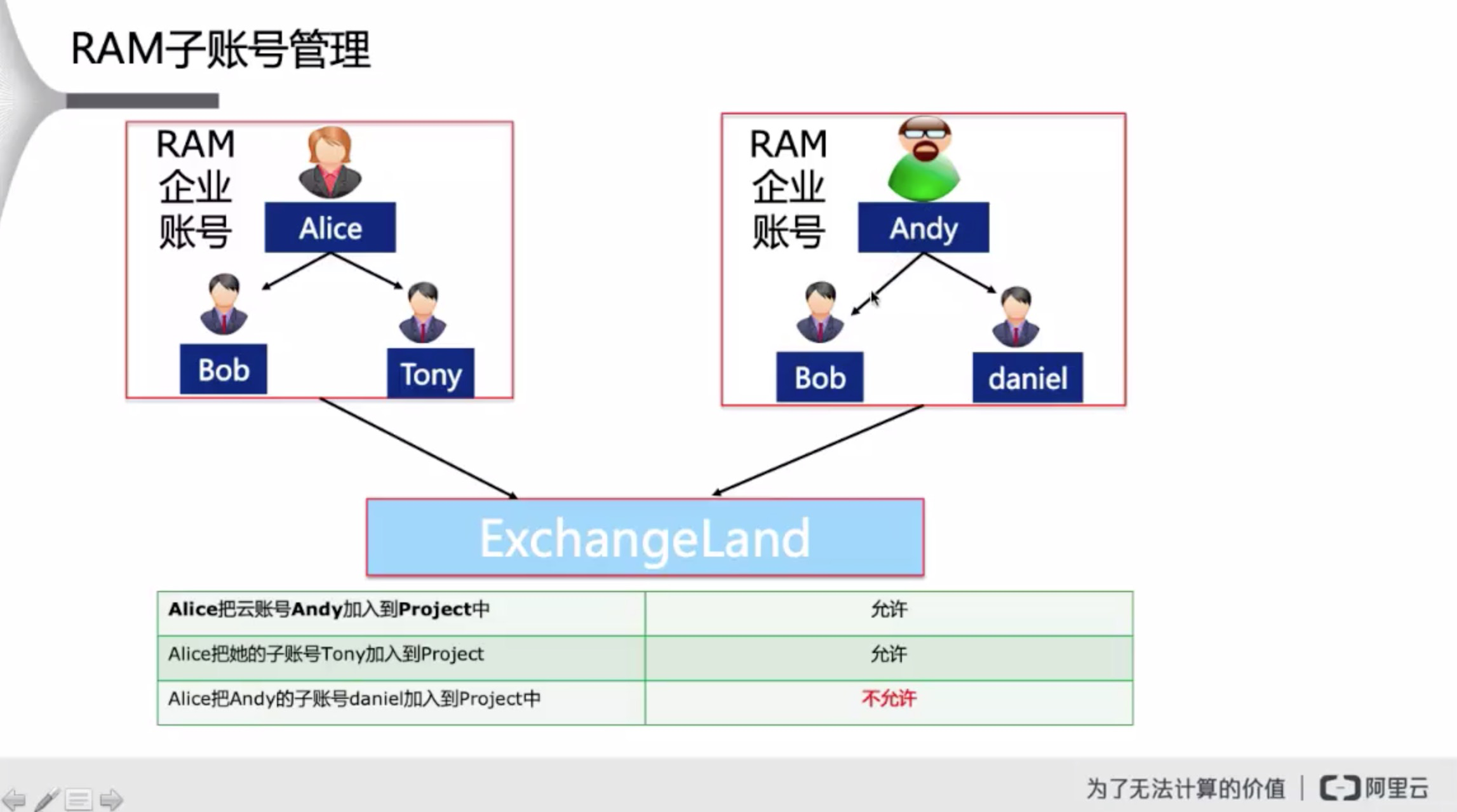 MaxCompute与DataWorks权限介绍和示例