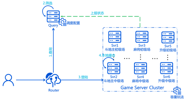 游戏案例｜Service Mesh 在欢乐游戏的应用演变和实践