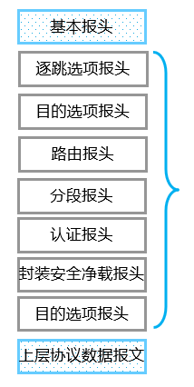 IP v6地址和报文