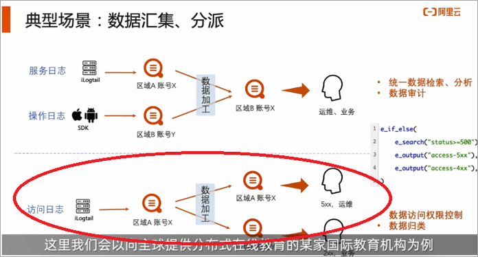 云原生架构下日志服务数据预处理