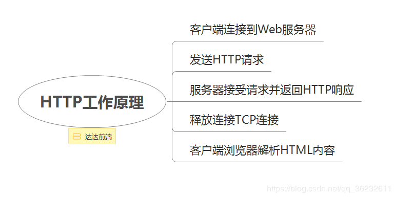 HTTP协议，到底是什么鬼？