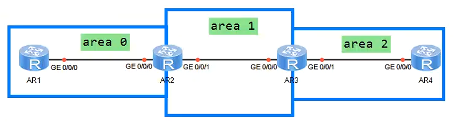 OSPF基础——区域间ABR和虚链路