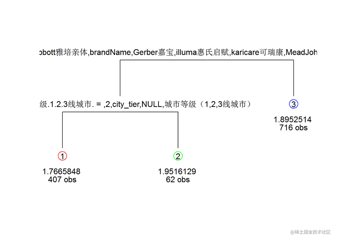 R语言CART决策树、随机森林、chaid树预测母婴电商平台用户寿命、流失可视化
