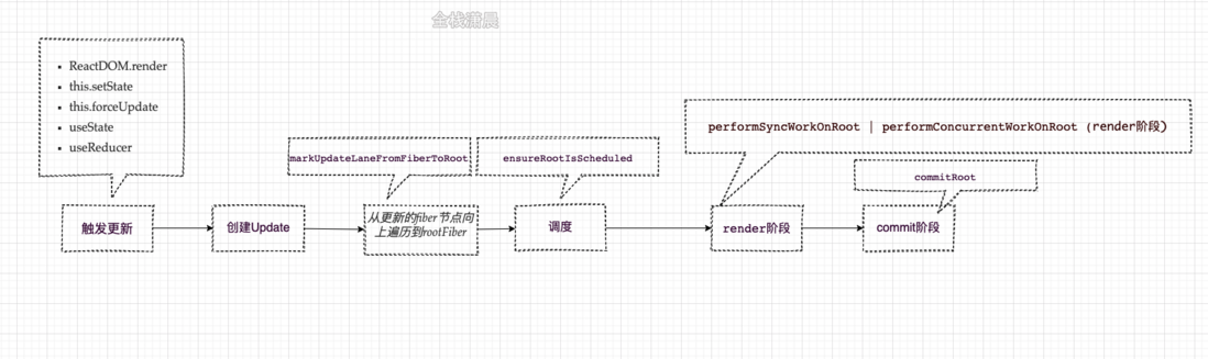 react源码解析12.状态更新流程