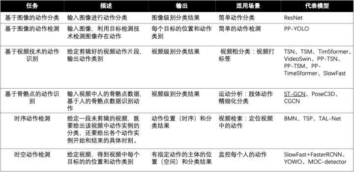 手把手教学电瓶车进电梯检测、多类别车辆追踪、异常行为检测产业级应用