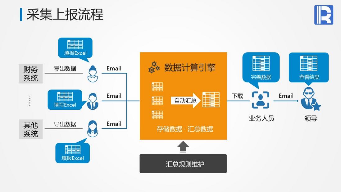 轻量级数据采集上报解决方案
