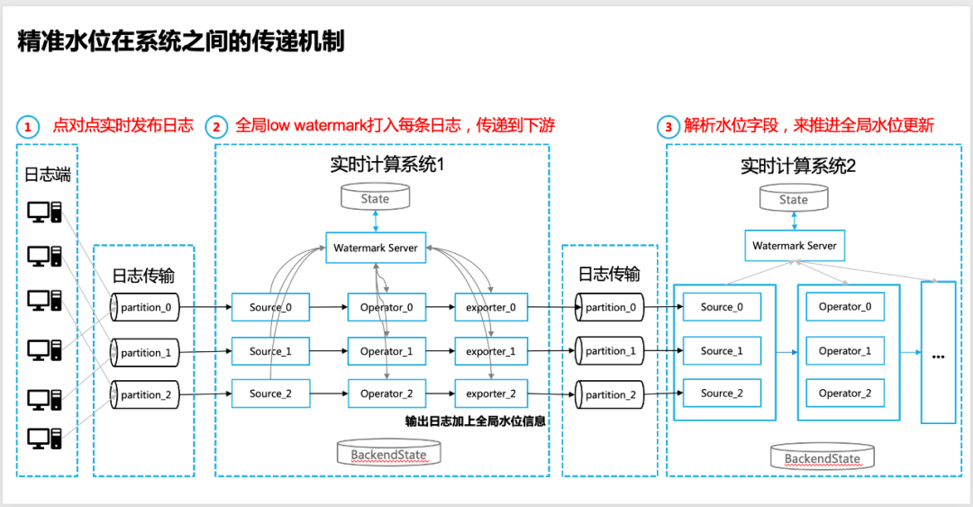 精准水位在流批一体数据仓库的探索和实践