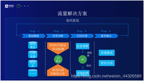 大数据驱动的运营创新和探索