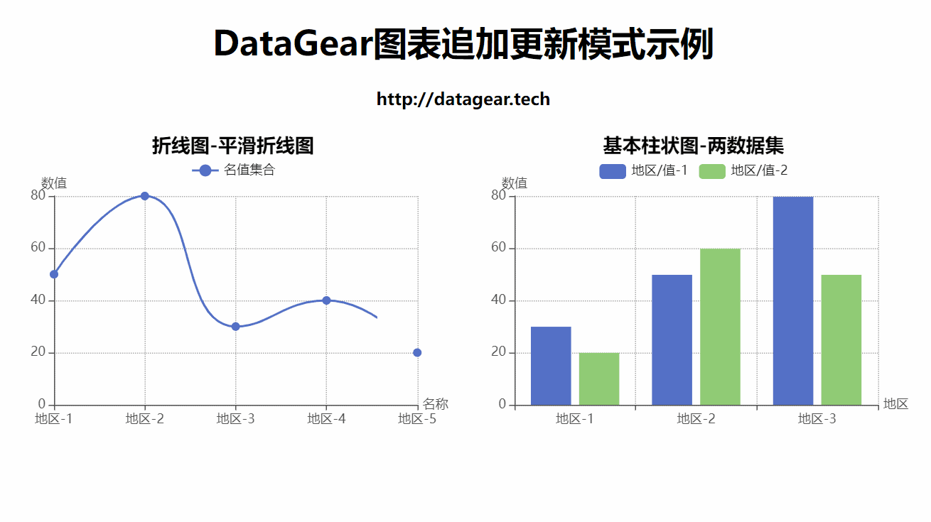 DataGear 5.0.0 新特性之图表追加更新模式