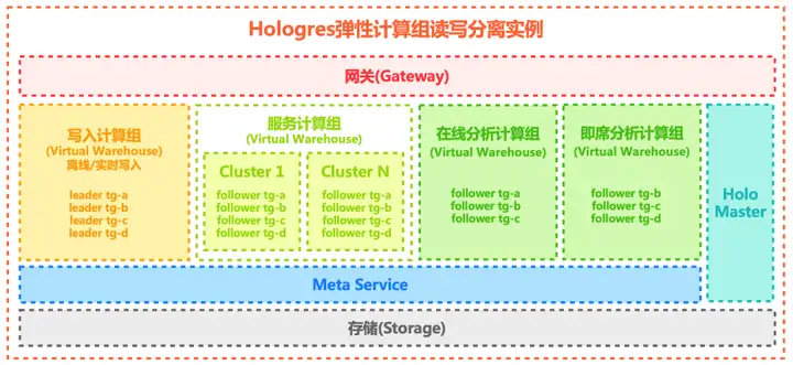 实时数仓Hologres 新一代弹性计算组实例技术揭秘