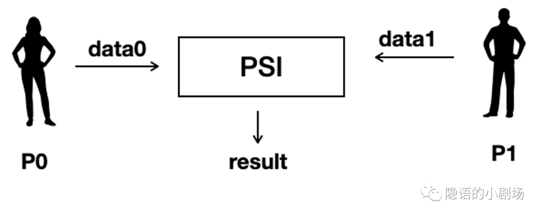 隐语小课｜隐私求交（PSI）及其应用场景