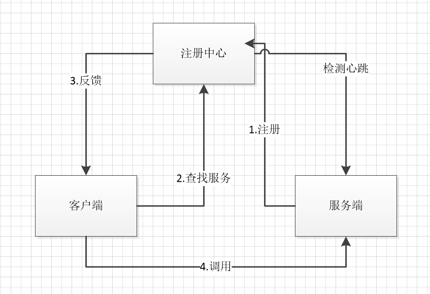 简单易懂的golang[go-micro]微服务