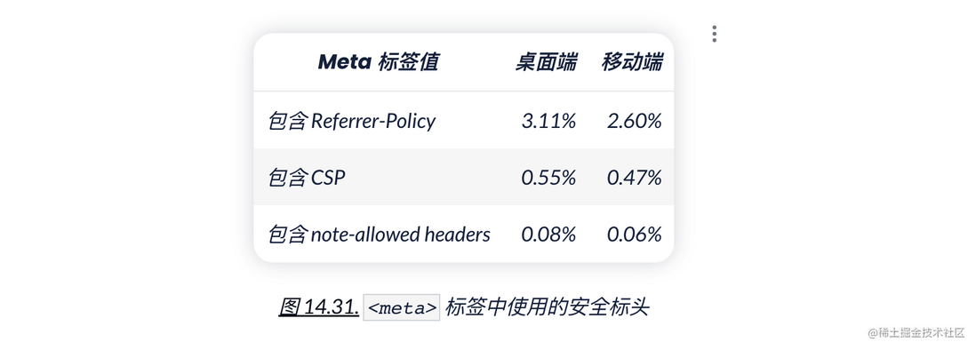 HTTP Archive 2022 年度报告 —— 安全