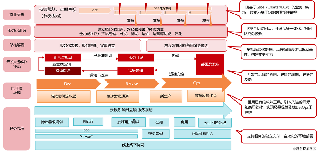 如何构建高效可信的持续交付能力，华为云有绝活！