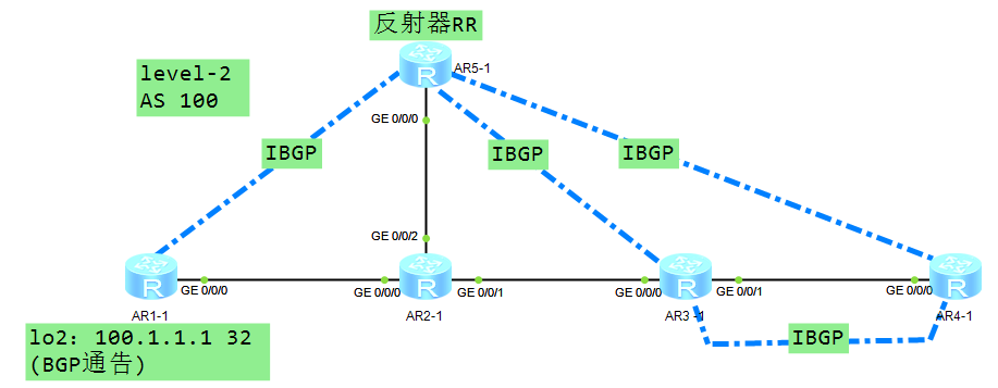 BGP——路径属性和路由反射器