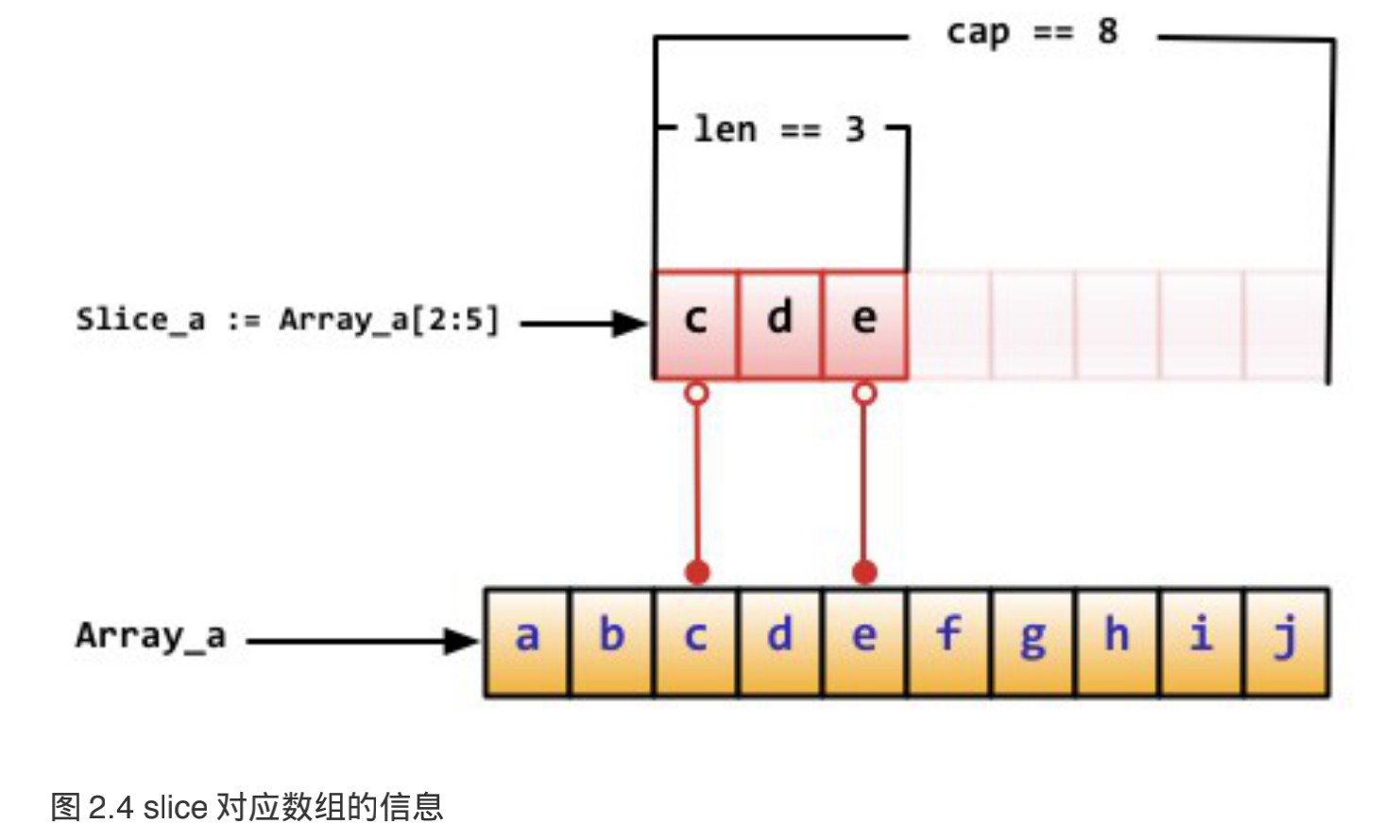 5 分组声明与array, slice, map