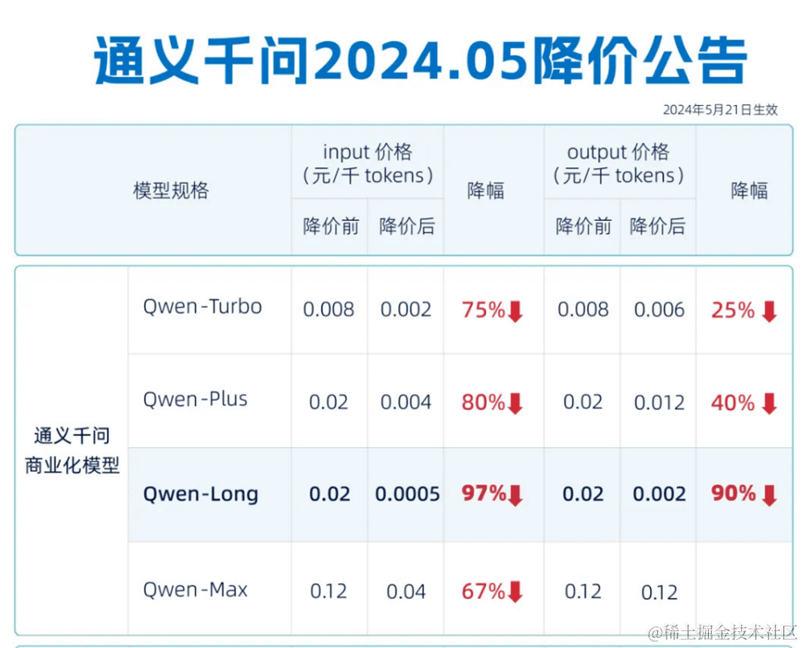 揭秘大模型价格战：差异化定价背后的“买的没有卖的精”