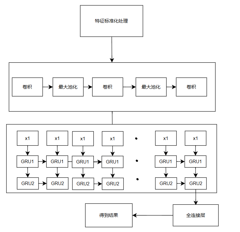gru模型的训练以及调优