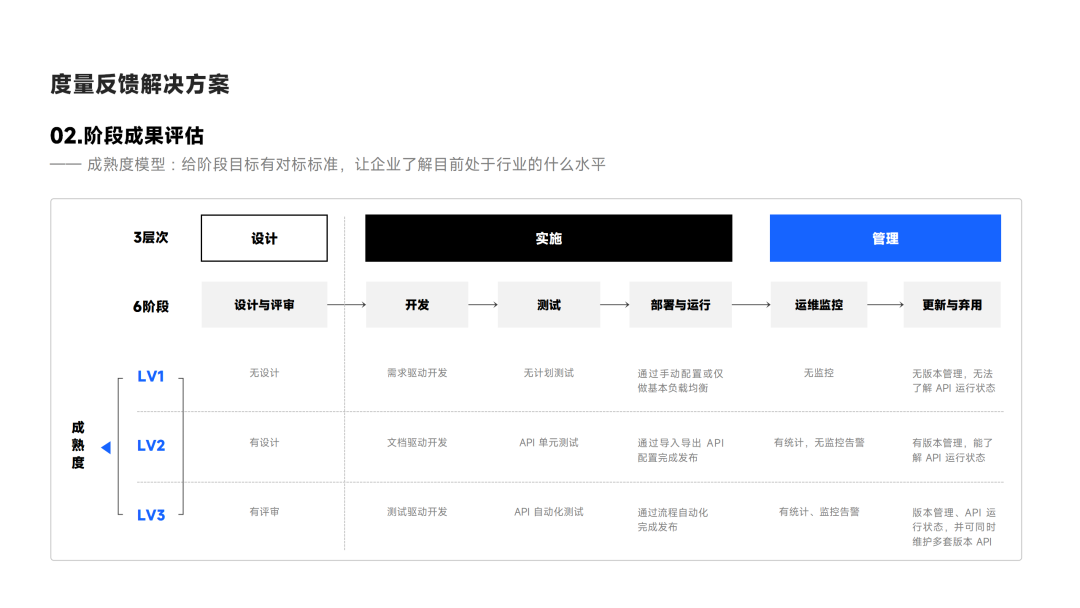 DevOps 中 API 治理的工程问题和落地实践案例