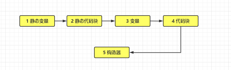 基础篇：详解JAVA对象实例化过程