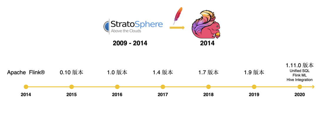 Apache Flink 李钰：“做中文社区首先最需要解决的问题，是把入门的门槛降低”