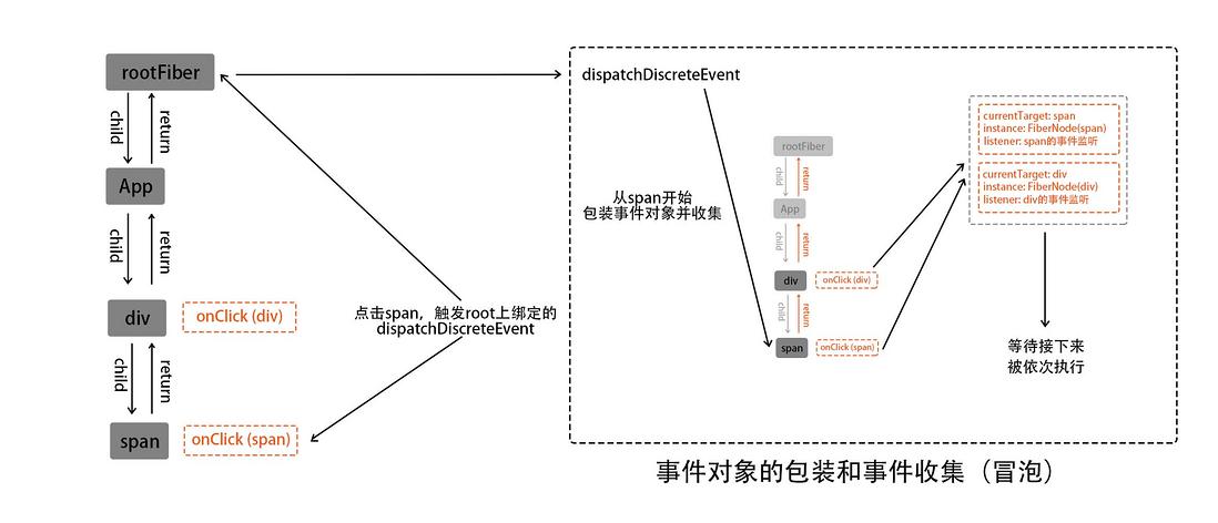 深入React合成事件机制原理