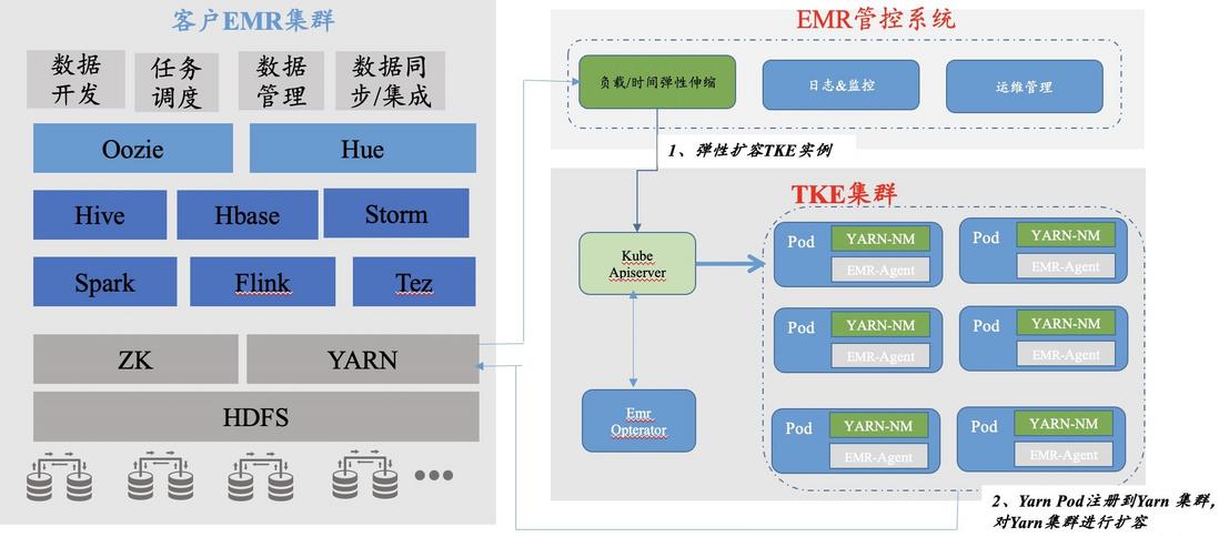 腾讯云EMR基于YARN针对云原生容器化的优化与实践