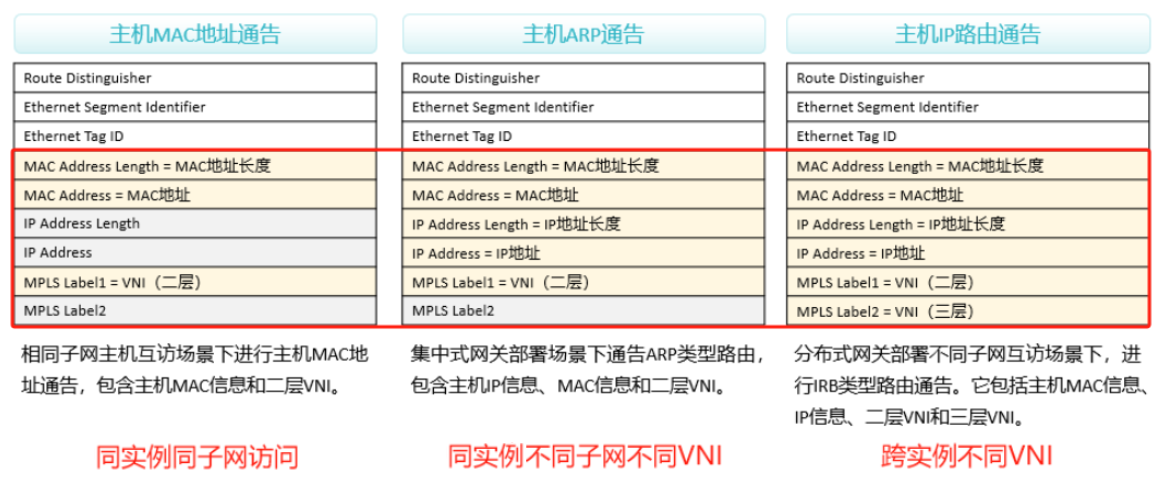 VxLAN