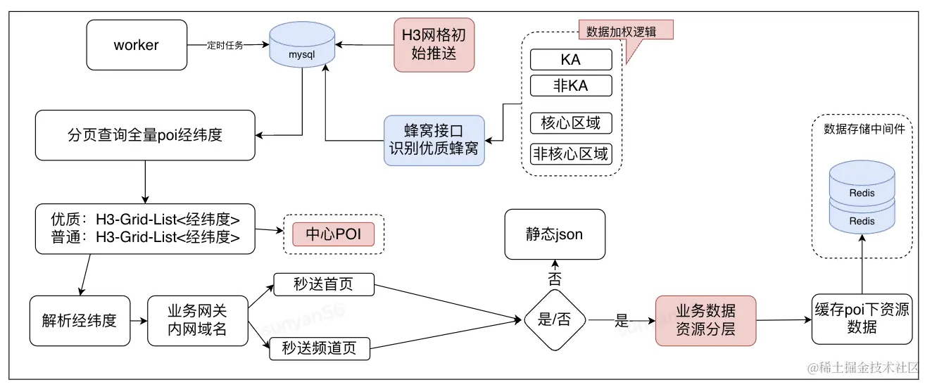 秒送LBS场景下的C端SOA服务容灾建设之-数据备份篇