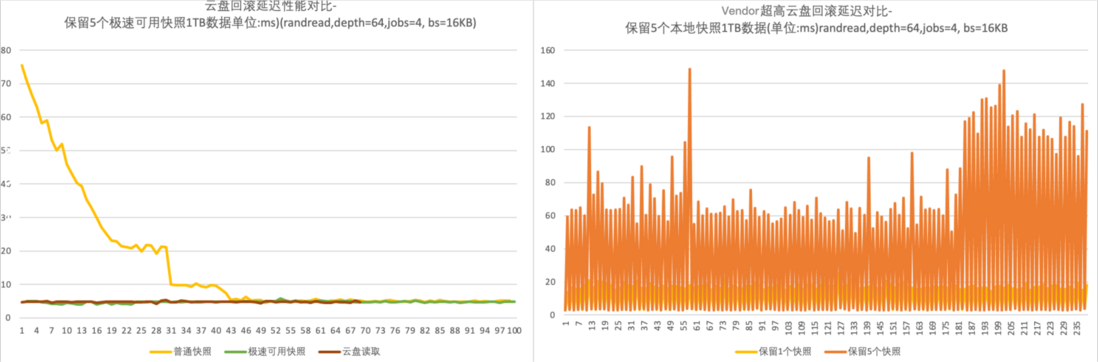 【ESSD技术解读】 云原生时代，阿里云块存储 ESSD 快照服务如何被企业级数据保护所集成？