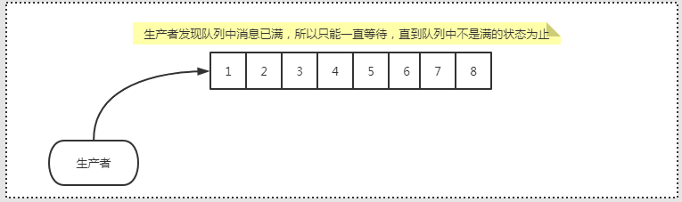 快速掌握并发编程---ArrayBlockingQueue 底层原理和实战