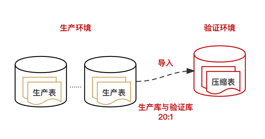 有效降低数据库存储成本方案与实践 | 京东云技术团队