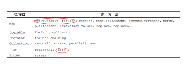 Java 8 默认接口实现及其他语言特性