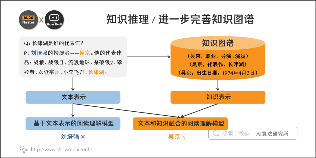 大厂技术实现 | 详解知识图谱的构建全流程 @自然语言处理系列