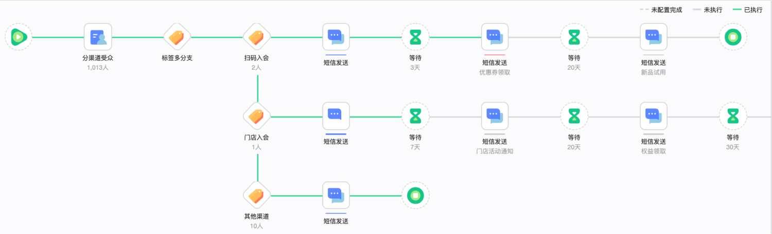 看全域消费者运营Quick Audience如何实现自动化营销？