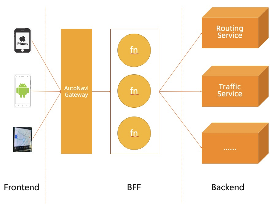 高德 Serverless 平台建设及实践