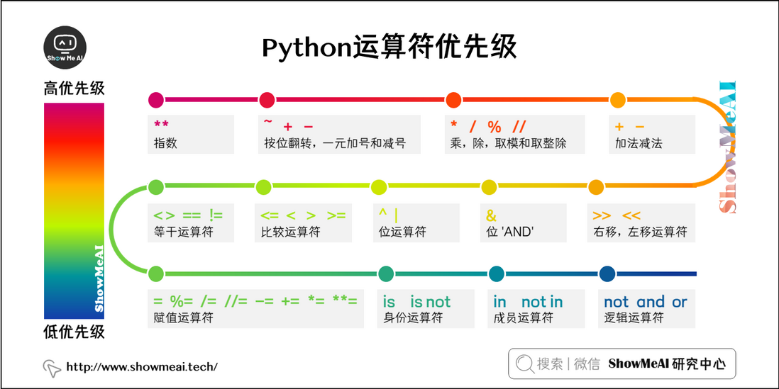 图解python | 运算符