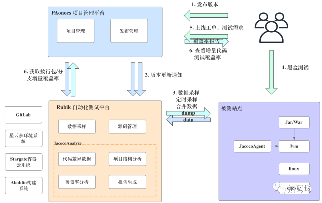 基于Jacoco的增量覆盖率实现与落地