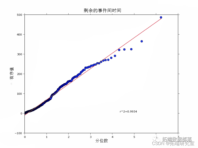 R语言和Python用泊松过程扩展：霍克斯过程Hawkes Processes分析比特币交易数据订单到达