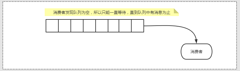 快速掌握并发编程---ArrayBlockingQueue 底层原理和实战