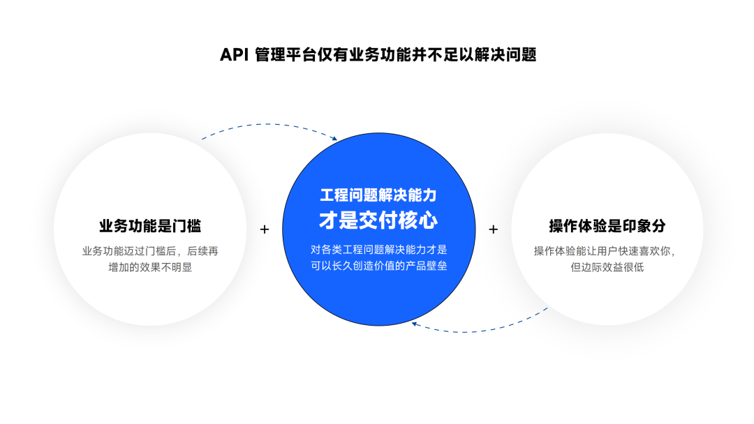 DevOps 中 API 治理的工程问题和落地实践案例