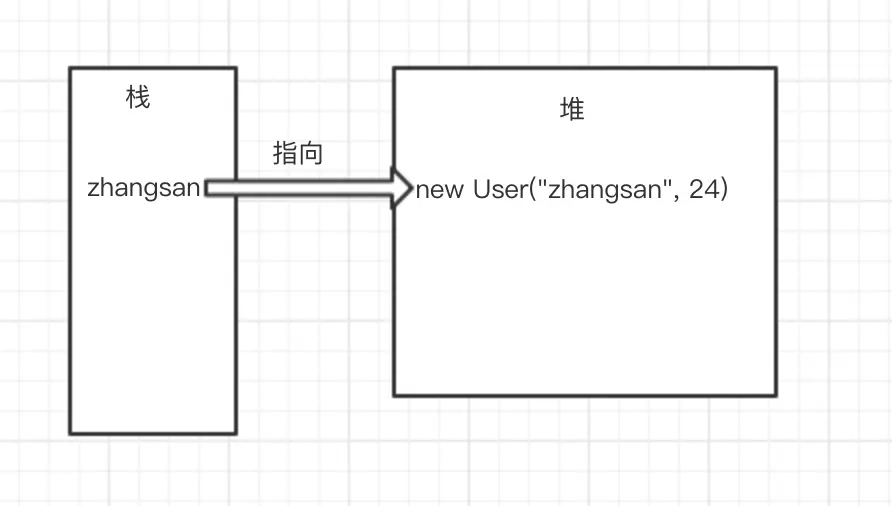 浅谈Java引用和Threadlocal的那些事
