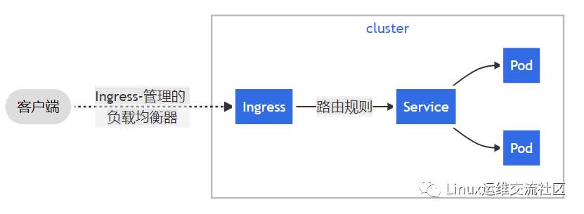 在k8s（kubernetes） 上安装 ingress V1.1.0